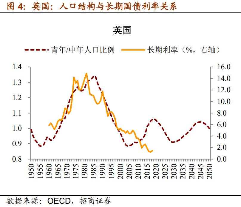 人口趋势与利率周期