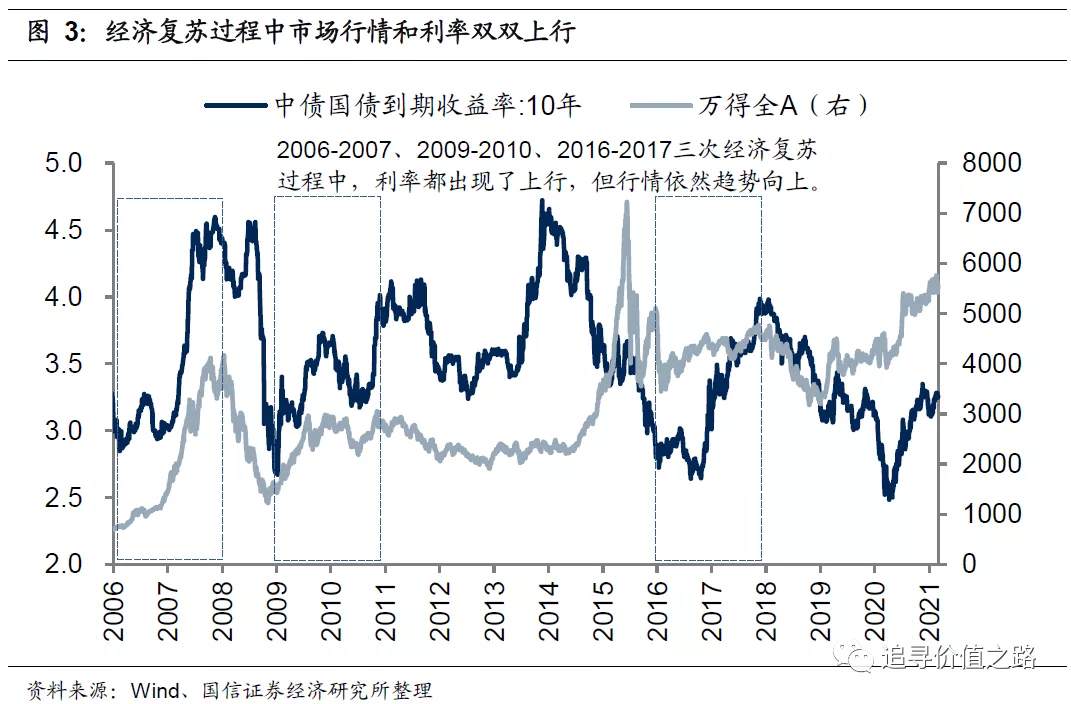 复苏行情有哪些特征？