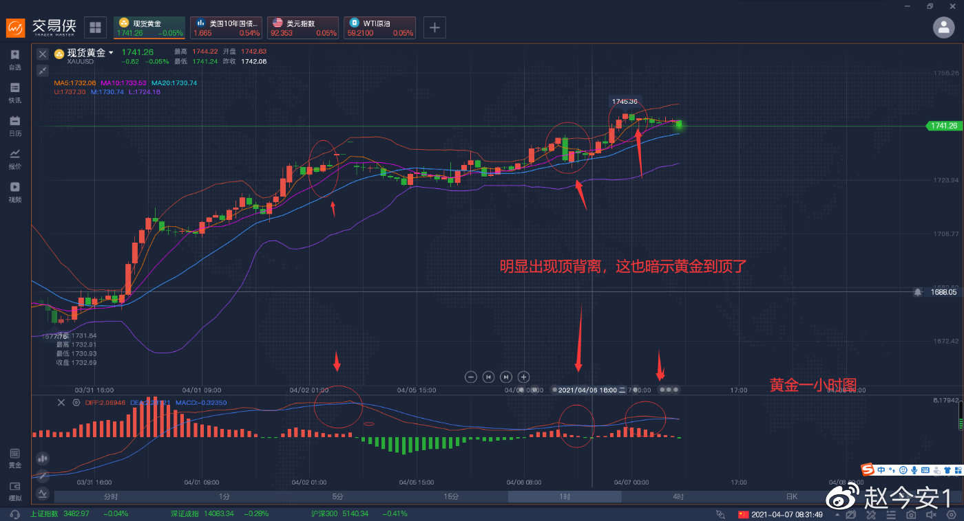 黄金将面临多空对赌抉择，多空大战谁将胜出？