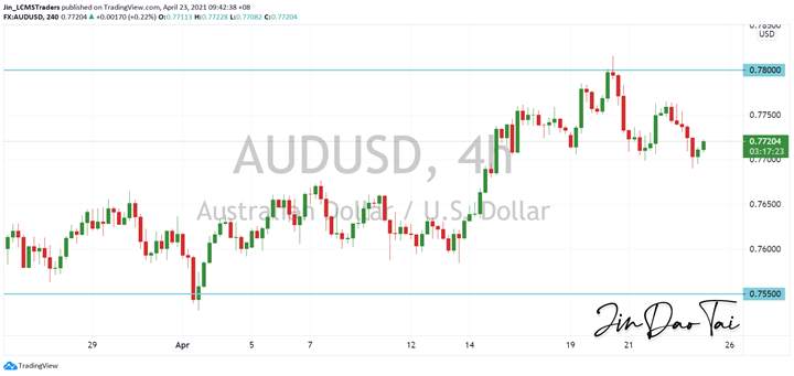AUD/USD Outlook (23 April 2021)