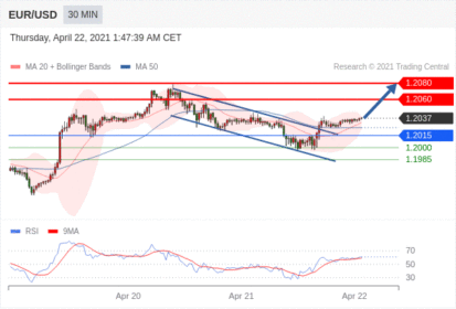 每日分析｜4/22 Trading Central 技术点评