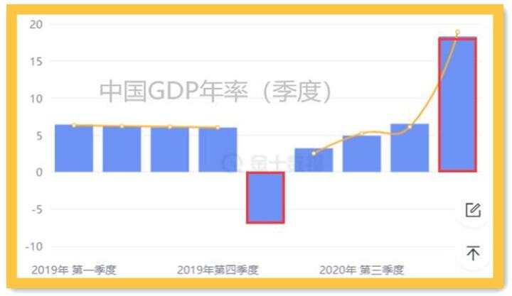 中国GDP增速领跑全球；黄金的上涨才刚刚开始