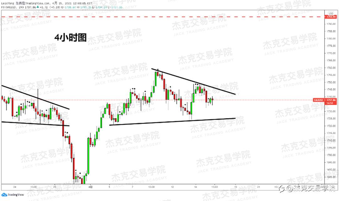 [4月15日策略]黄金/原油/英镑/欧元/美日/澳元/标普/BTC/ETH