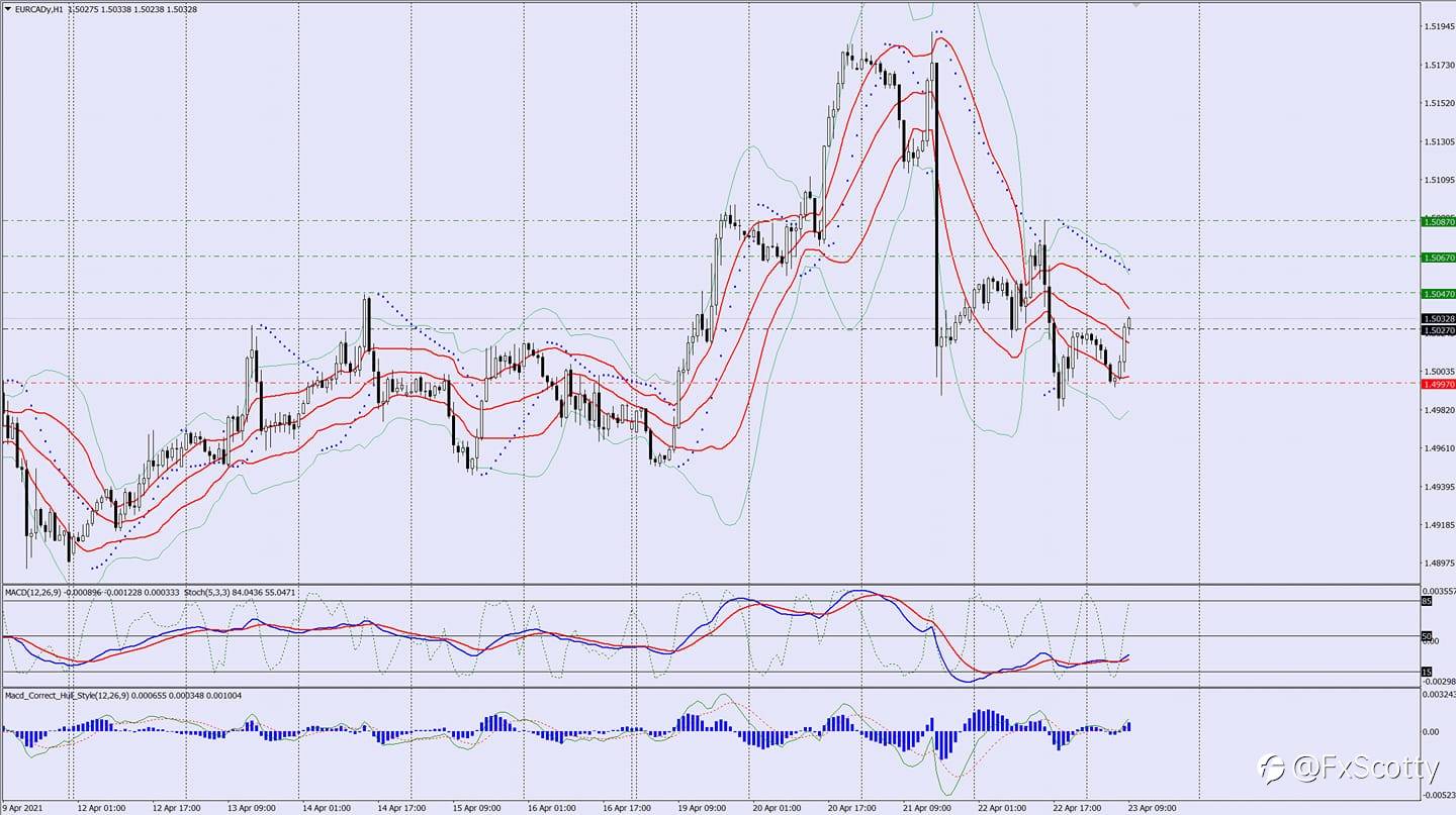 EURCAD buy trade idea 23 04 2021