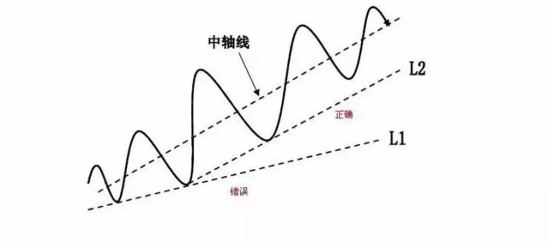 趋势拐点线的画法及要领！