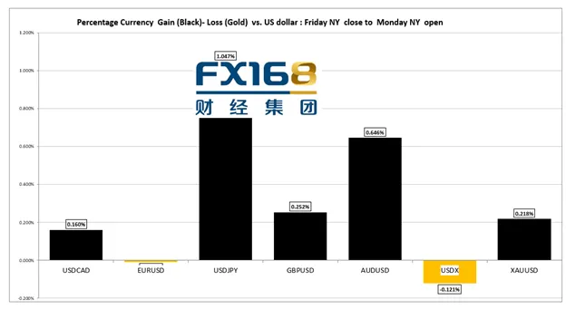【汇市早知道】加元保持全场最佳 欧元表现坚挺 英镑涨势受阻