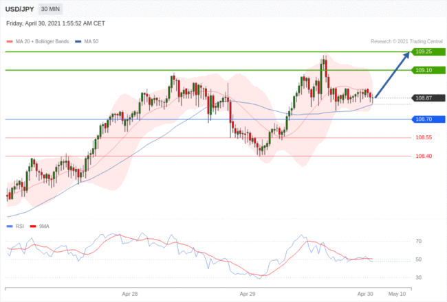 每日分析｜4/30 Trading Central 技术点评