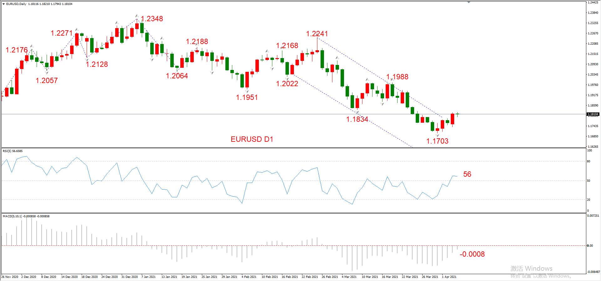 ATFX晚评0406：欧元、黄金、原油、美股，中线D1