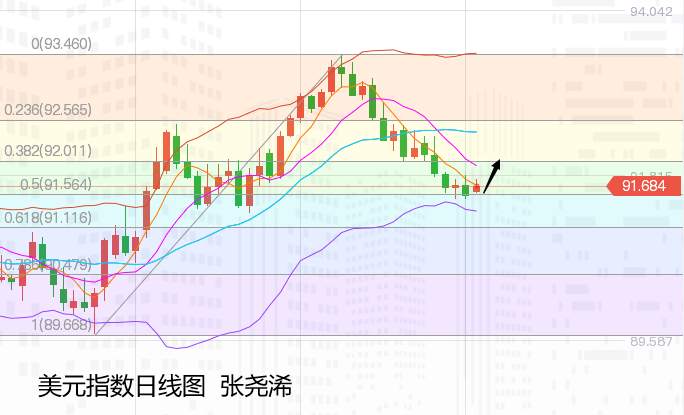 张尧浠：美联储入噤声期、金价本周仍有看涨上行预期