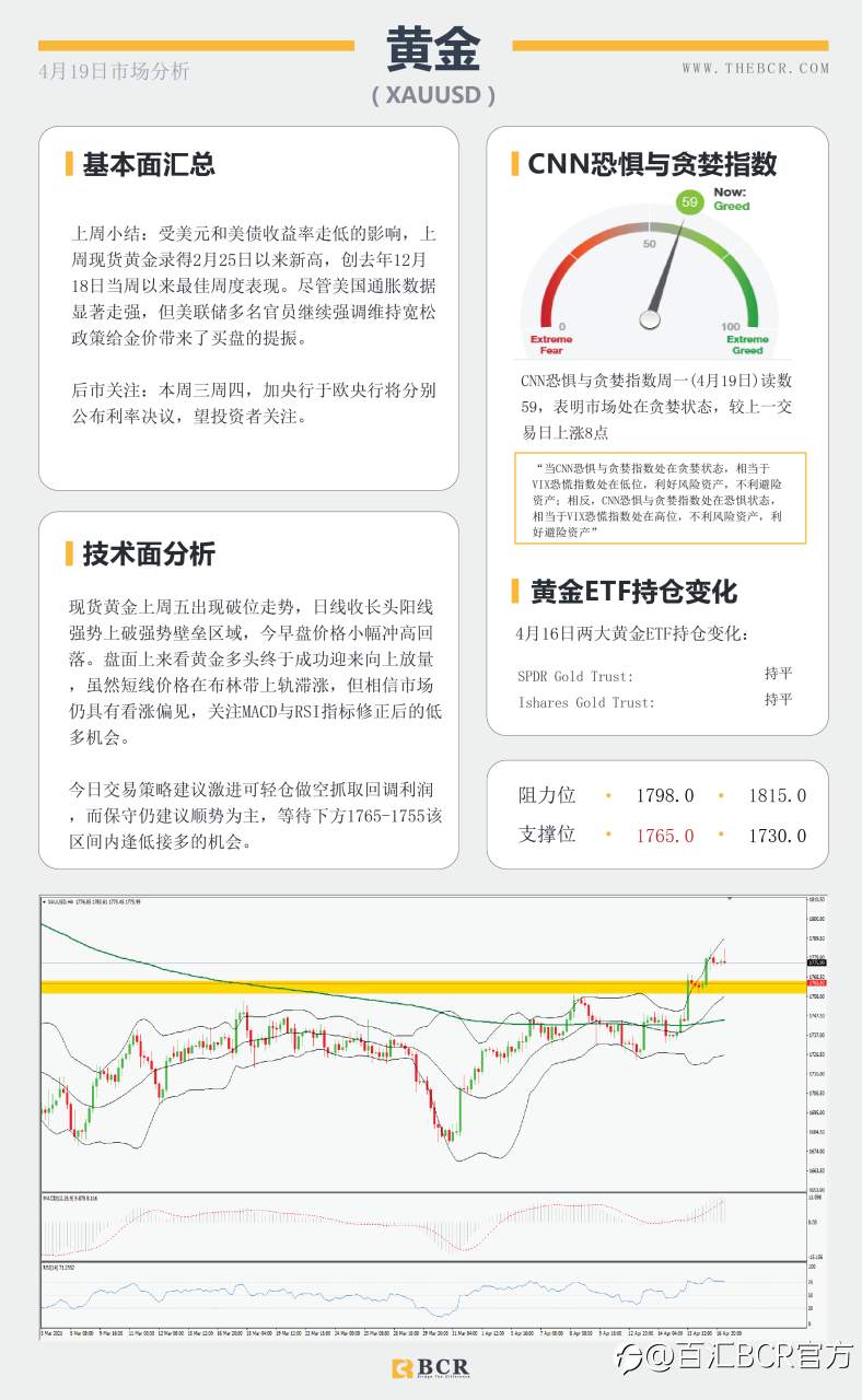 【百汇BCR今日市场分析2021.4.19】黄金破位关键拐点，油价涨势停滞不前