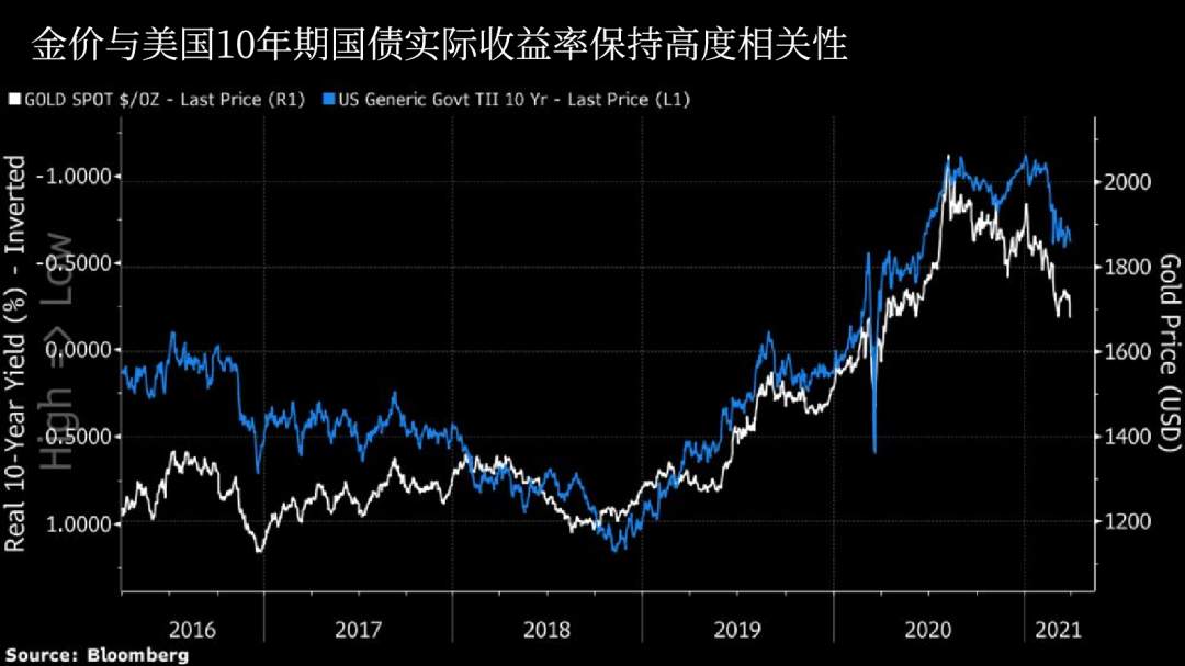 exness:金价下跌的其他原因？