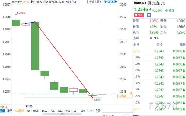 加拿大央行维稳利率但上调经济预测，美/加跳水逾90点
