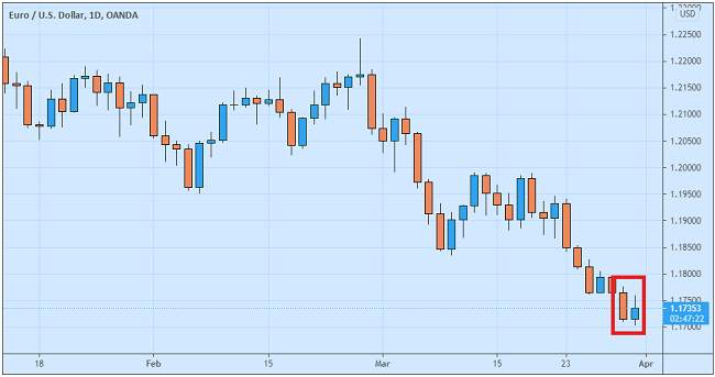Inflasi Eropa Sesuai Ekspektasi, EUR/USD Masih Sukar Rebound