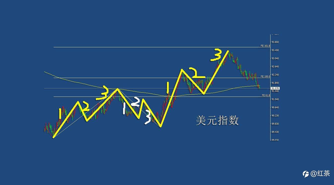 4.15早茶：美元指数的调整还有望延续