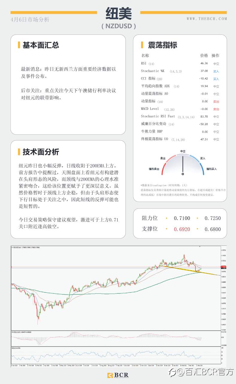 【百汇BCR今日市场分析2021.4.6】复活节美元空头趁虚而入，澳储行4月利率料将维稳