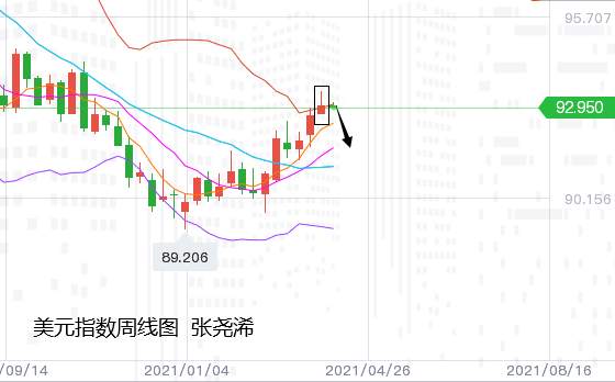 张尧浠：美指高位回落趋延续、金价反弹观10周线压力