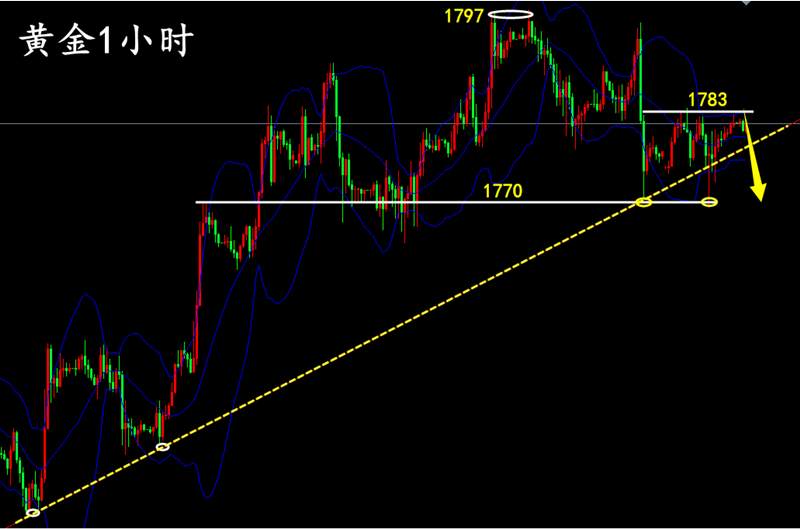 万锦晟4.27晚间黄金操作建议，黄金震荡蓄势何时破位？