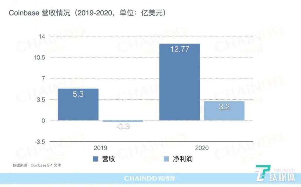 掘金 1000 亿美金，起底比特币交易第一股 Coinbase
