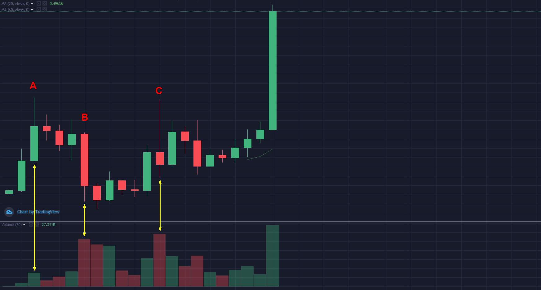 涨涨跌跌为何总被套？