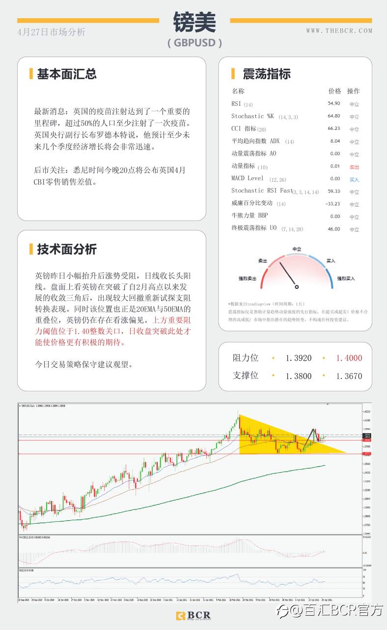 【百汇BCR今日市场分析2021.4.27】金价挣扎浮力上方，富人税计划今日面临考量