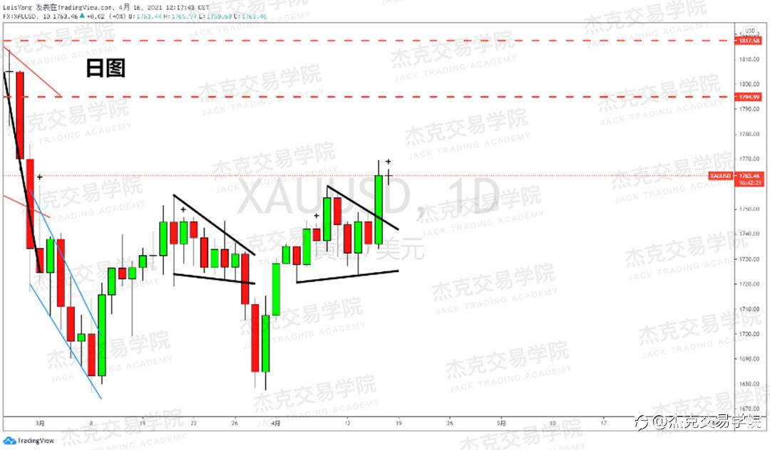 [4月16日策略]黄金/原油/英镑/欧元/美日/澳元/标普/BTC/ETH