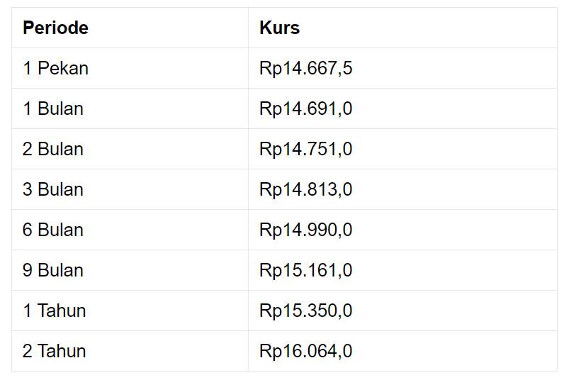 Penutupan Pasar: Rupiah Melemah ke Rp 14.600/US$