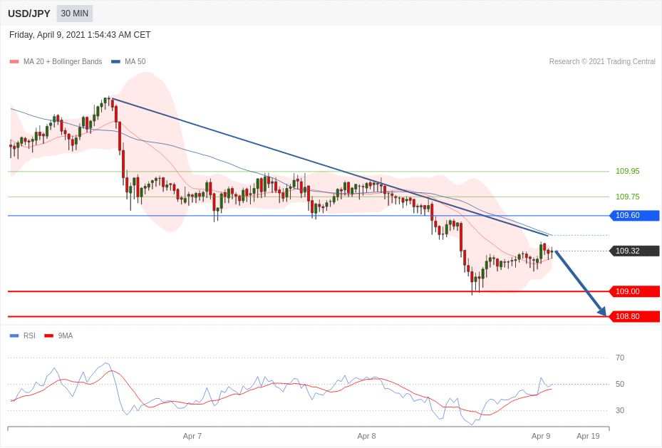 每日分析｜4/9 Trading Central 技术点评