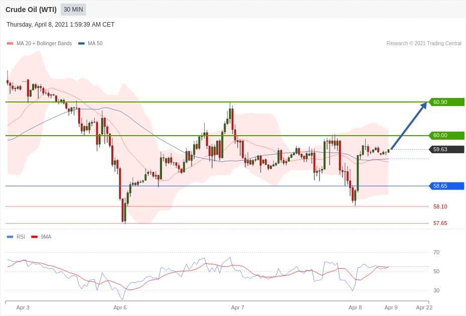 每日分析｜4/8 Trading Central 技术点评