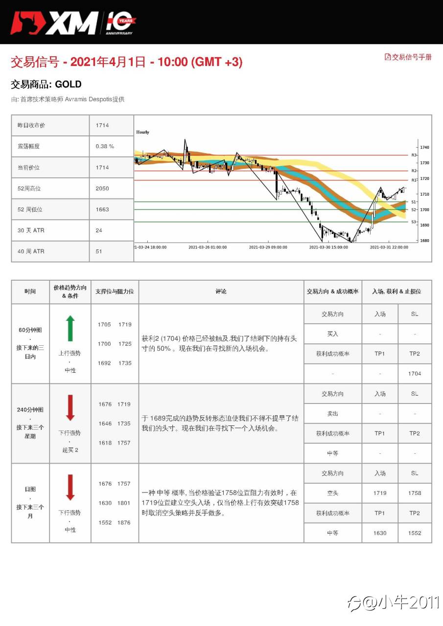 4/1交易信号-黄金