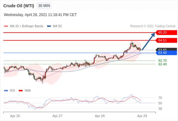IFSMarkets|4月29日 Trading Central市场简报