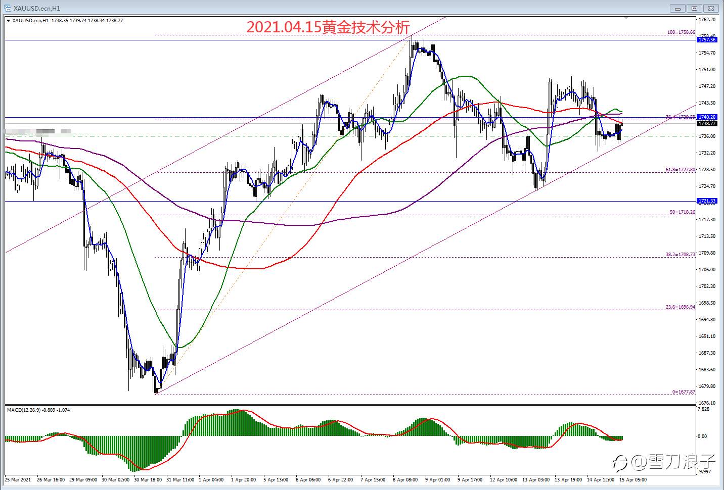 2021.04.15黄金技术分析