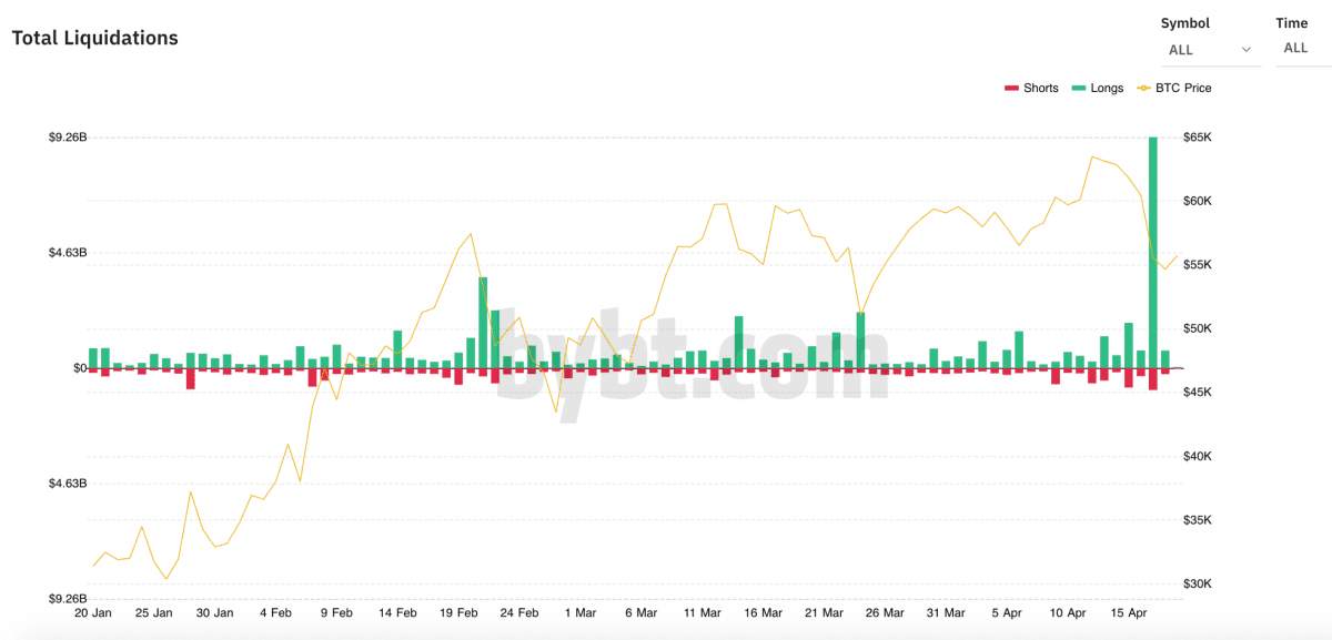 【比特日报】比特币暴跌，是基本面还是杠杆问题？ 狗狗币逆势上扬大涨15%，明日迎来纪念日