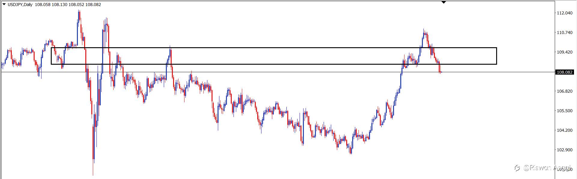 Analisa Teknikal USDJPY