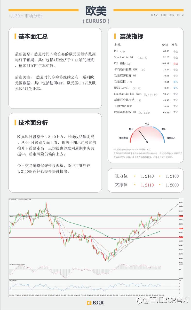 【百汇BCR今日市场分析2021.4.30】周月线争夺战在即，黄金跳水引发重新考量