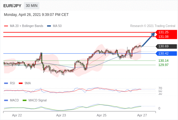 IFSMarkets|4月27日 Trading Central市场简报