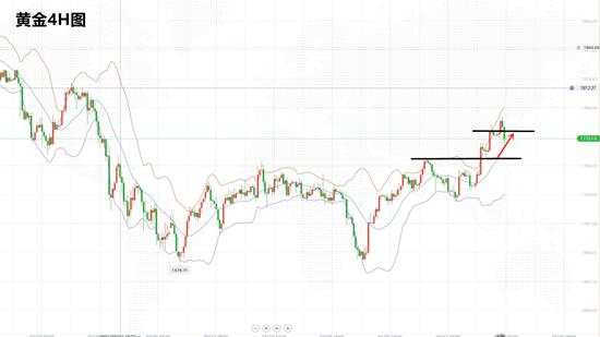 白灵雁：4.19黄金大幅回撤，晚间再反手做多