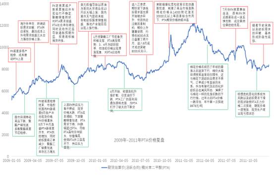 2009-2011年主要大宗商品走势复盘