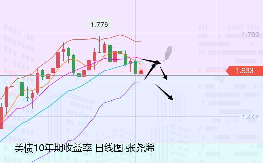 张尧浠：美元美债双跌支撑测试、黄金谨防遇阻回落再多