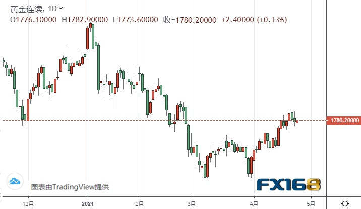 美联储决议本周重磅来袭！鸽派立场恐刺激金价大涨 黄金、白银、欧元、美元指数、英镑、日元和澳元最新技术前景分析