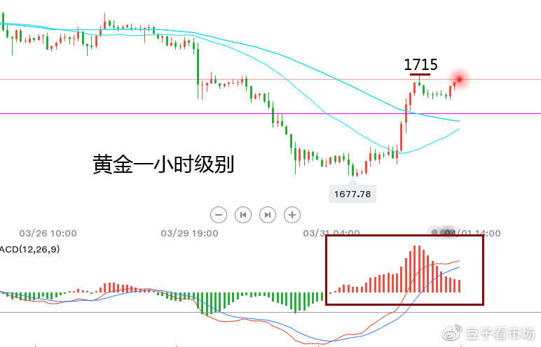 吉豆子：ADP利多黄金，多头春天真的来了？
