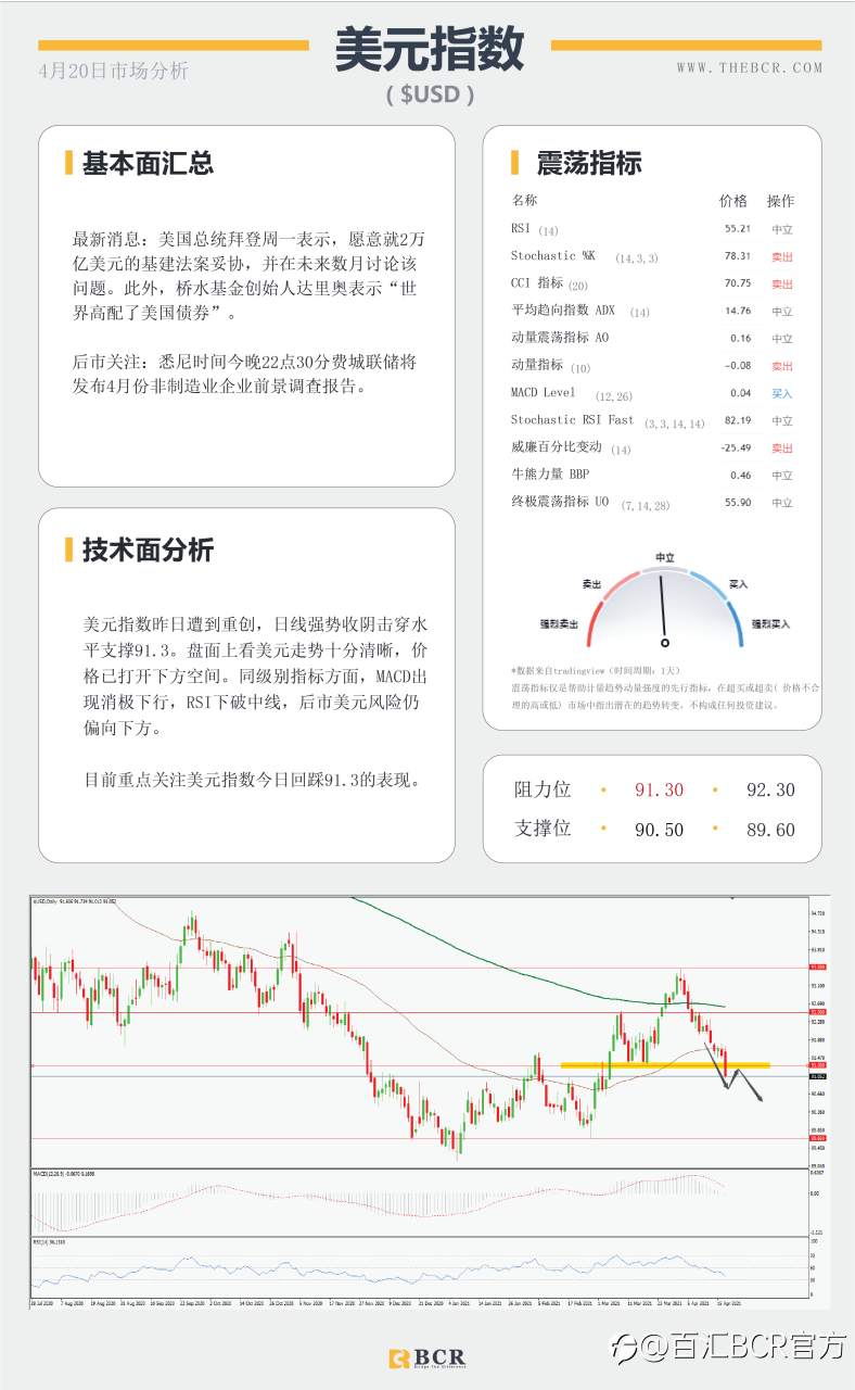 【百汇BCR今日市场分析2021.4.20】美元下破头肩颈线，英镑爆拉打破僵局