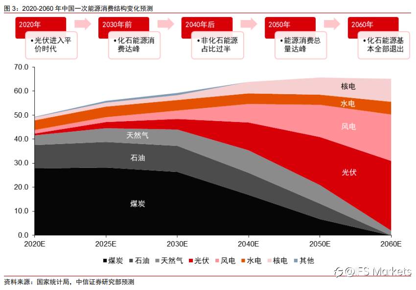 重磅！国家首次明确目标：2025年风电、光伏发电量占比达16.5%
