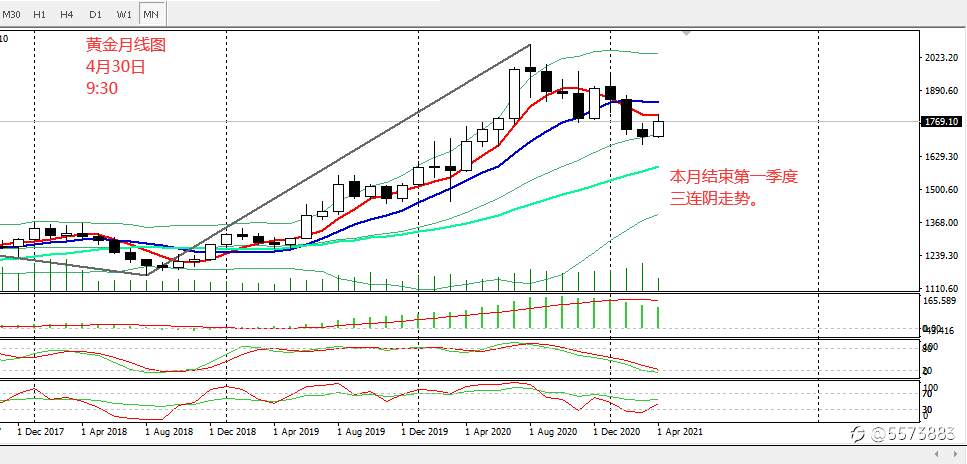 黄金4月最后一天,收阳已成定局