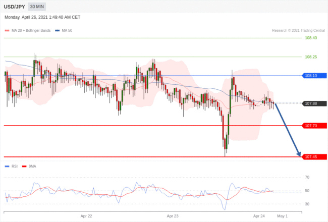 每日分析｜4/26 Trading Central 技术点评