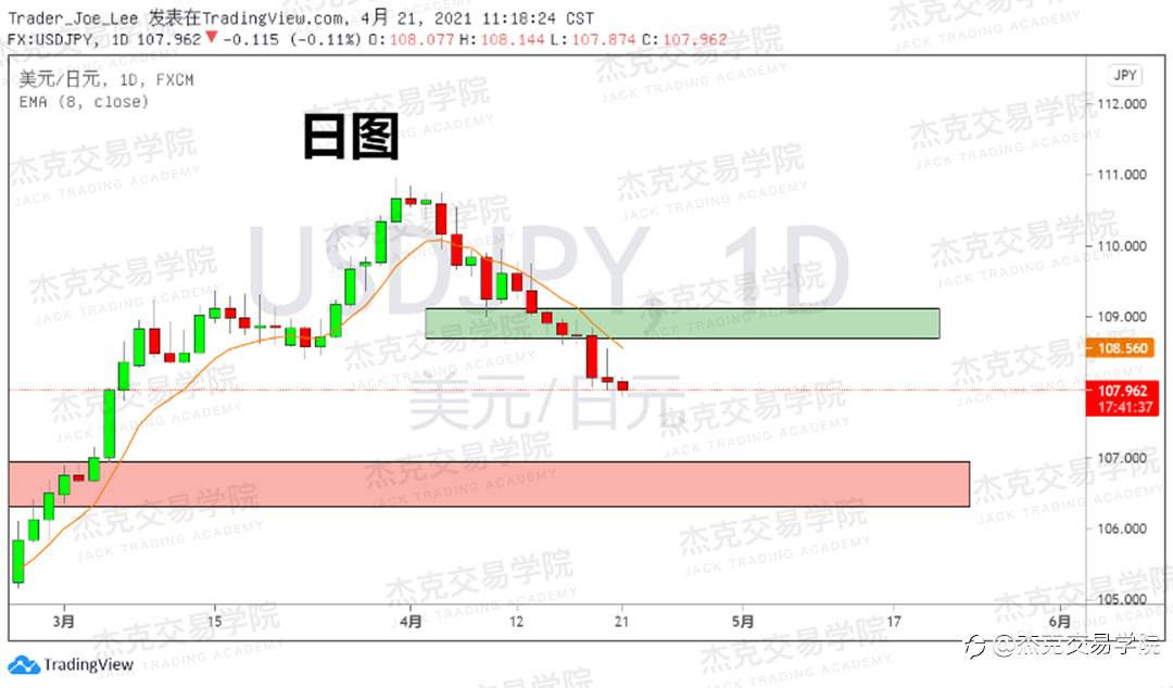 [4月21日策略]黄金/原油/英镑/欧元/美日/澳元/标普/BTC/ETH