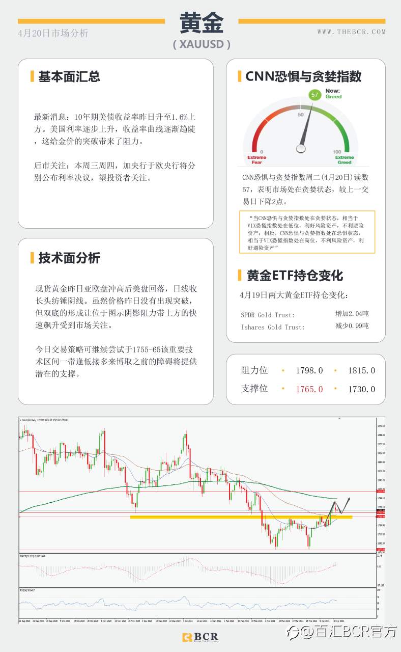 【百汇BCR今日市场分析2021.4.20】美元下破头肩颈线，英镑爆拉打破僵局