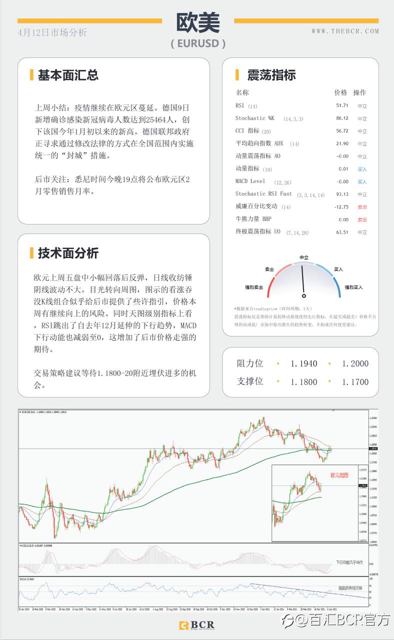 【百汇BCR今日市场分析2021.4.12】澳元徘徊头肩领口，黄金颈线继续坚守