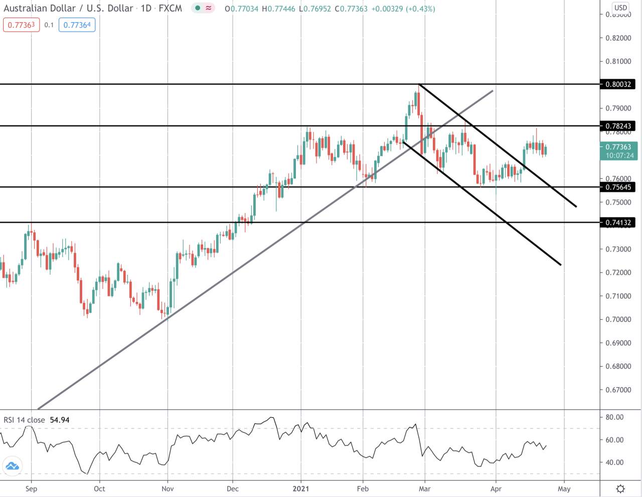 市场焦点：潜在的AUDUSD