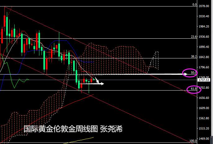 张尧浠：美指止跌运行、黄金遇阻承压本周偏高空