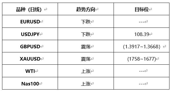 ATFX晚评0416：欧元、黄金、原油、美股，中线D1